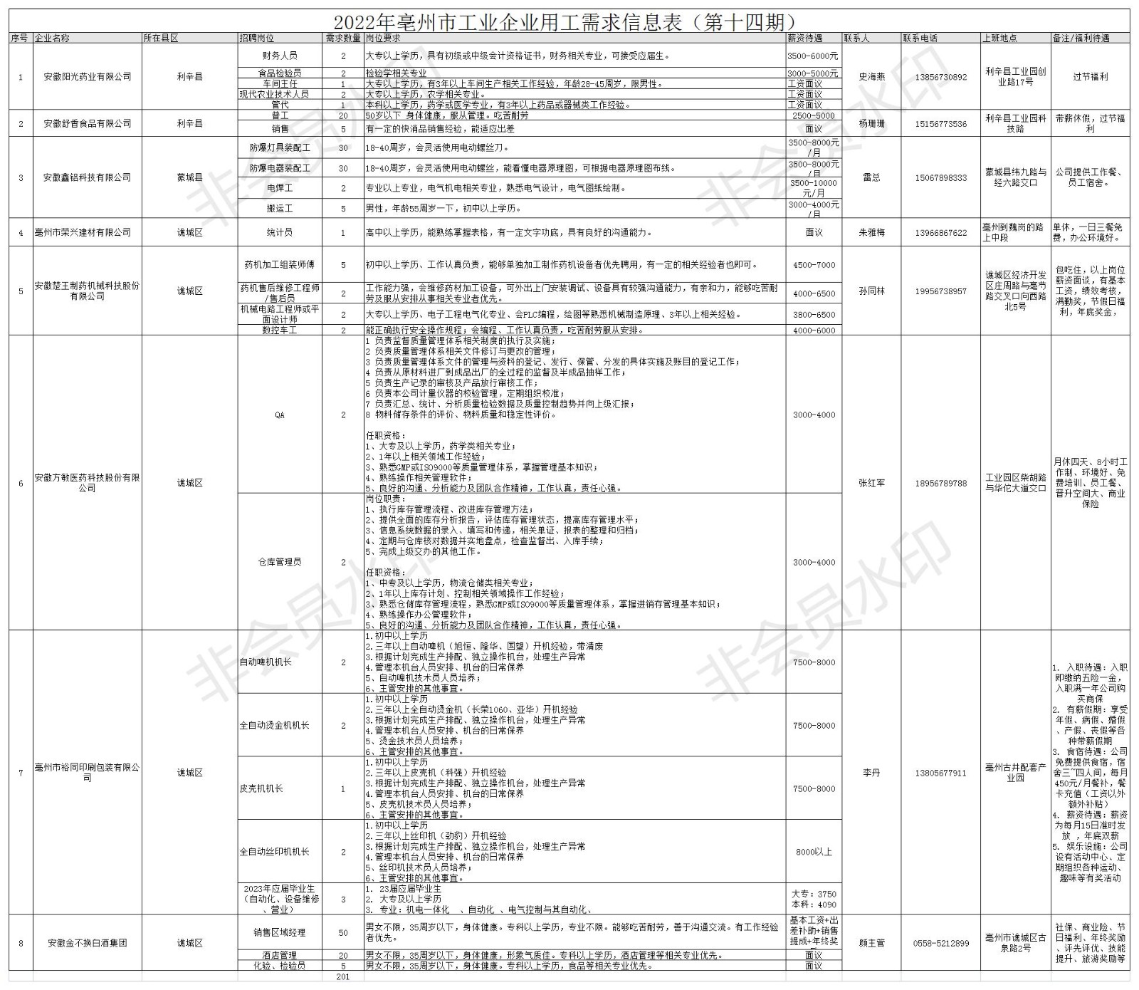 2022年亳州市工业企业用工需求信息表（第十四期）.jpg