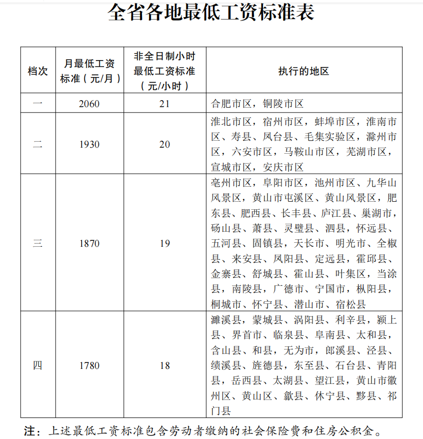 安徽省各地最低工资标准表.png