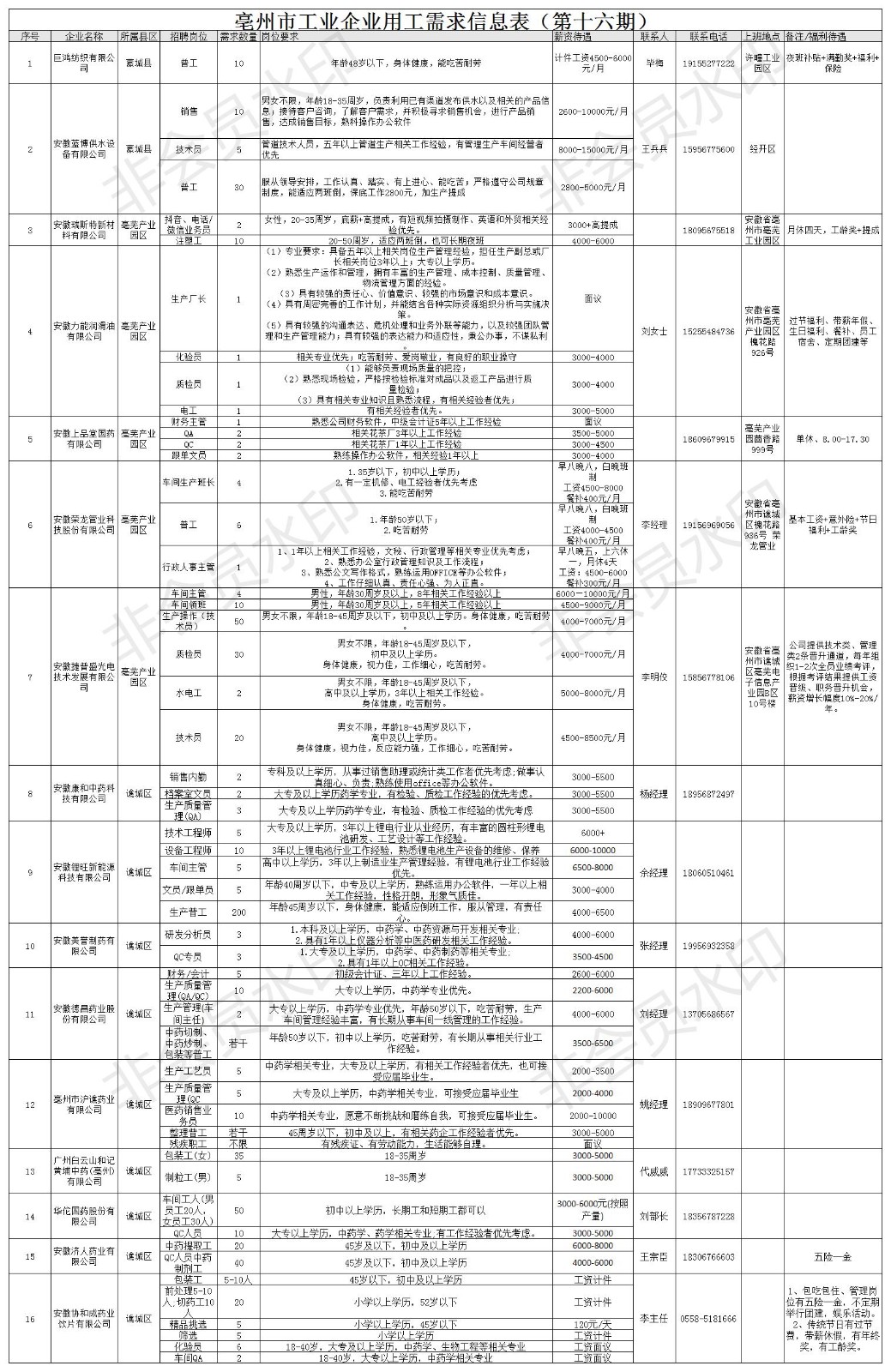 亳州市工业企业用工需求信息表（第十六期）_Sheet1(1).jpg