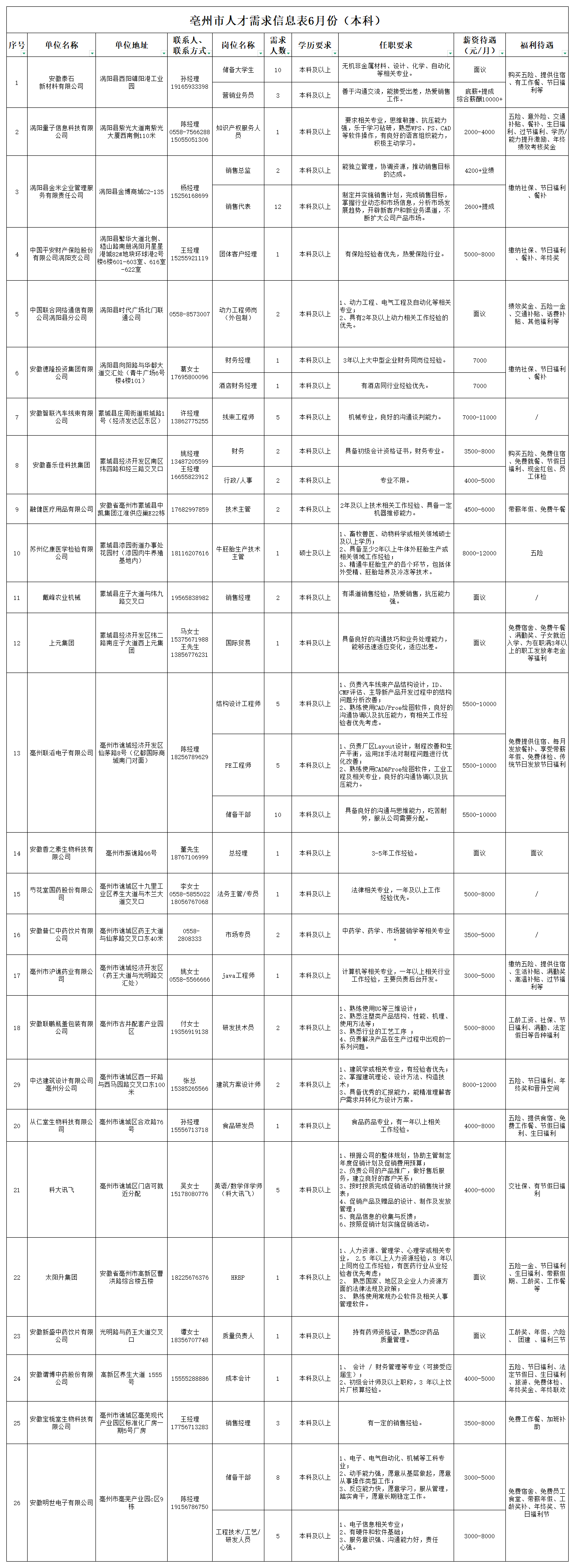 6月本科人才需求表_Sheet1.png