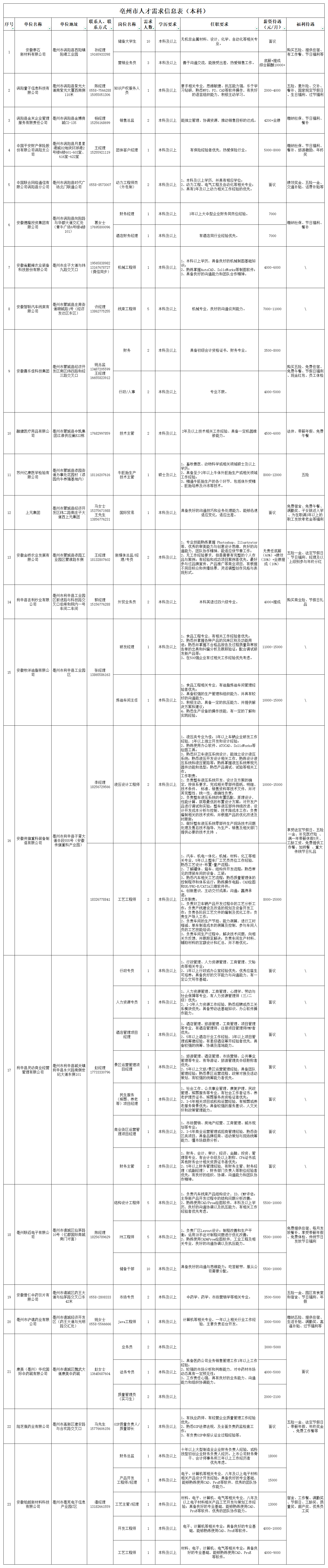 7月本科人才需求表_Sheet1.png