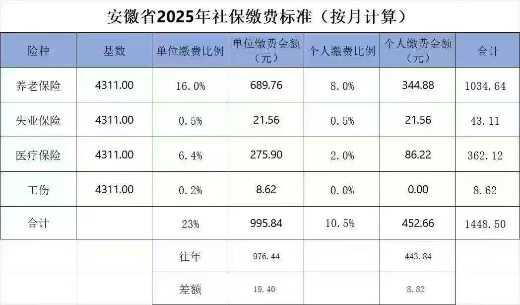 1758886232890987.jpg 安徽省2025年社保基数比例.jpg