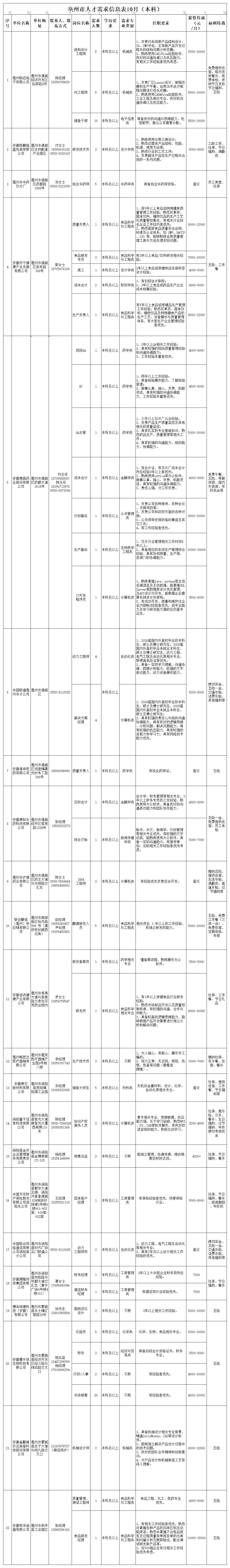 10月本科人才需求表_Sheet1.png